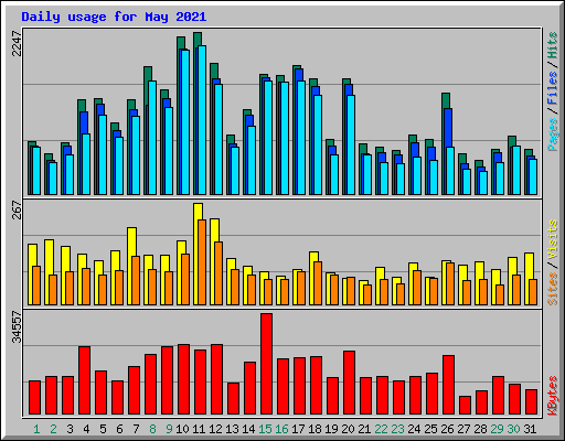 Daily usage for May 2021