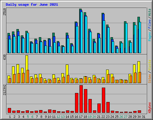 Daily usage for June 2021