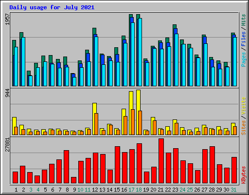 Daily usage for July 2021
