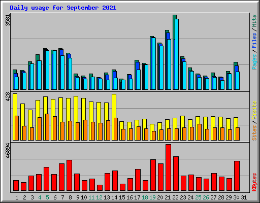 Daily usage for September 2021