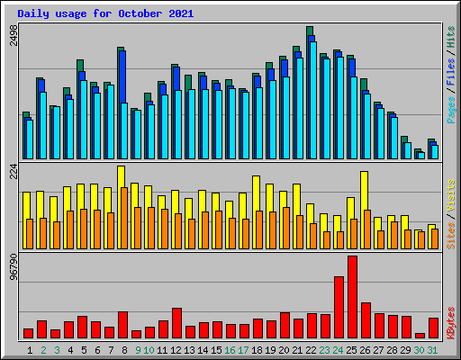 Daily usage for October 2021