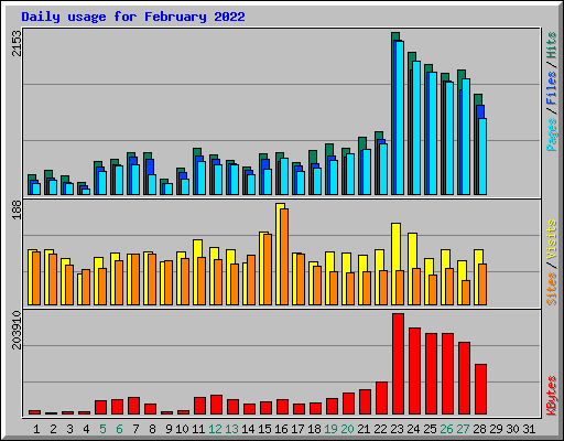 Daily usage for February 2022