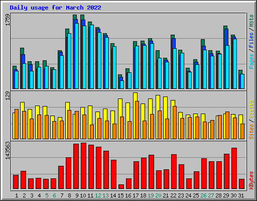 Daily usage for March 2022