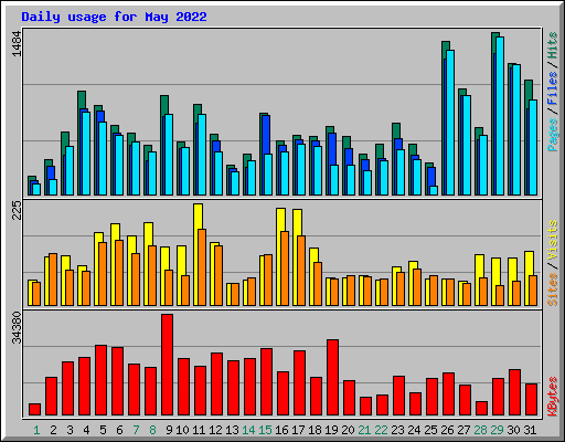 Daily usage for May 2022