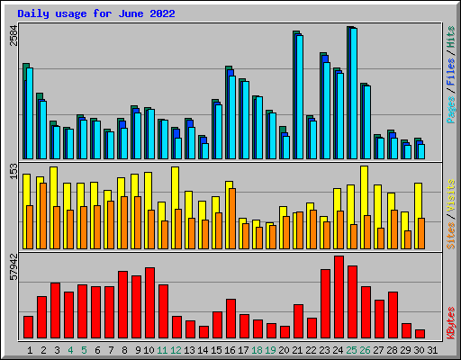 Daily usage for June 2022