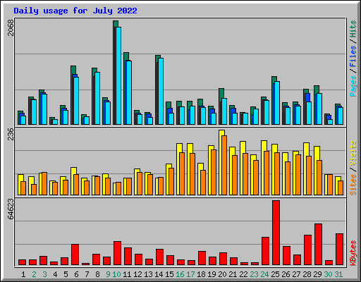Daily usage for July 2022