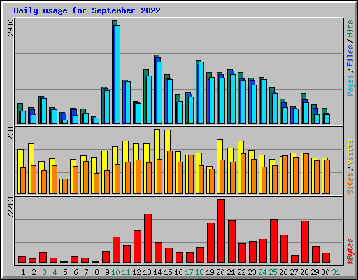 Daily usage for September 2022