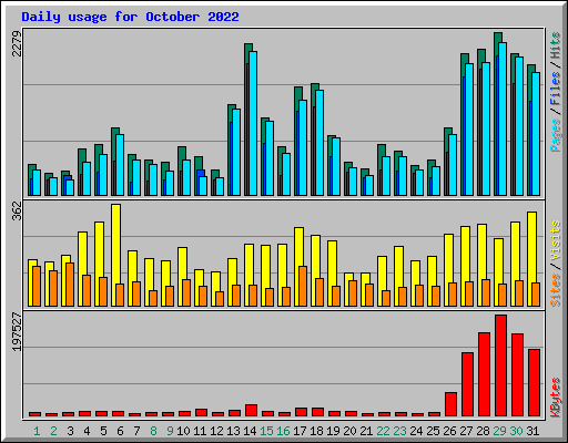 Daily usage for October 2022