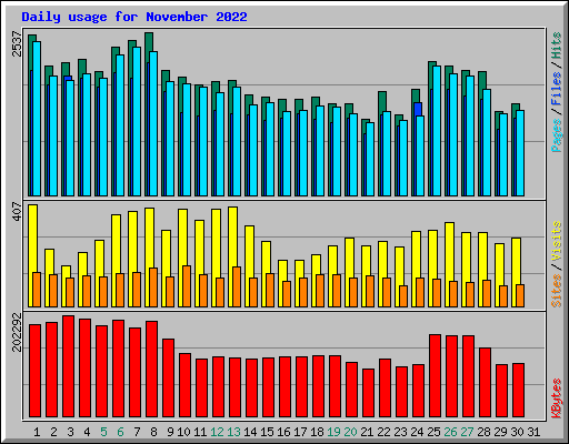 Daily usage for November 2022