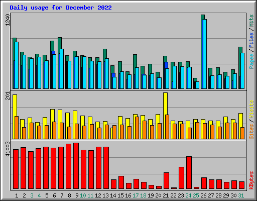Daily usage for December 2022