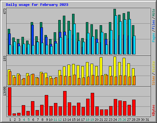 Daily usage for February 2023