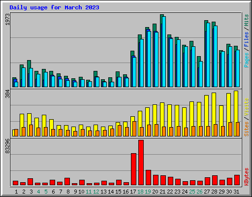 Daily usage for March 2023