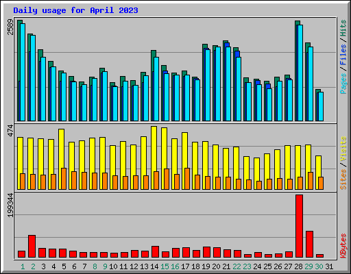 Daily usage for April 2023