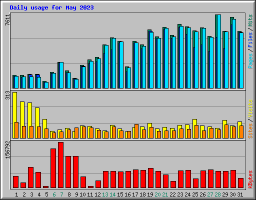 Daily usage for May 2023