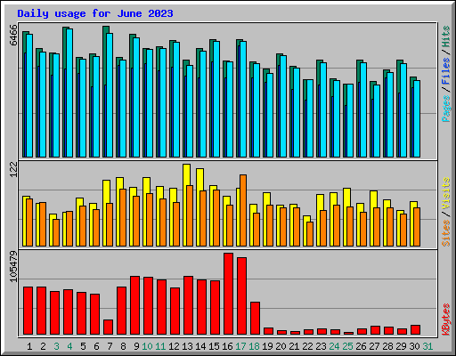 Daily usage for June 2023