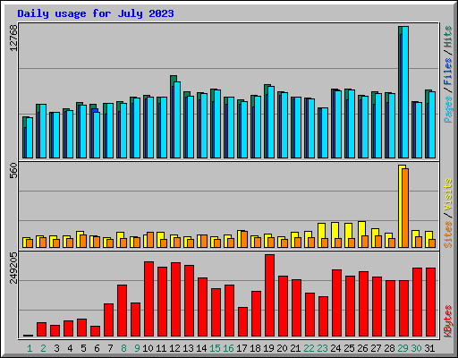 Daily usage for July 2023