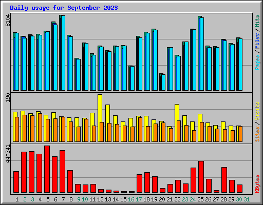 Daily usage for September 2023