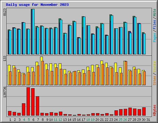 Daily usage for November 2023