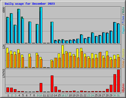 Daily usage for December 2023
