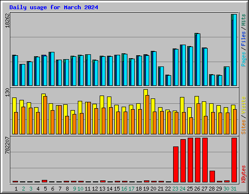 Daily usage for March 2024