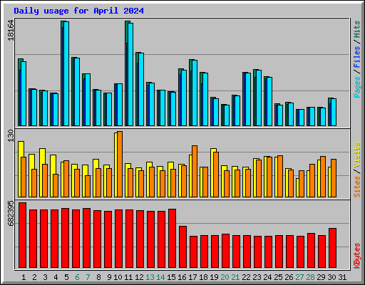Daily usage for April 2024