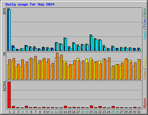 Daily usage for May 2024