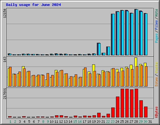 Daily usage for June 2024