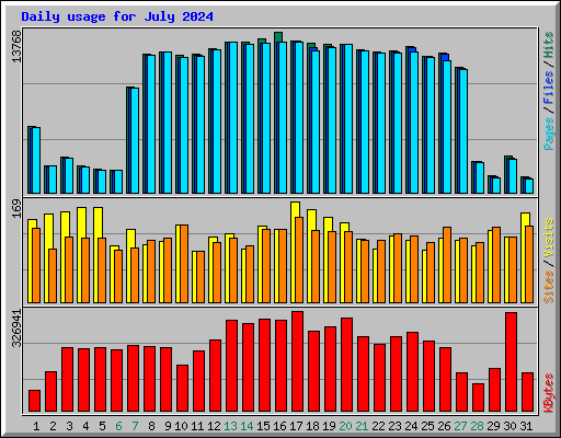Daily usage for July 2024