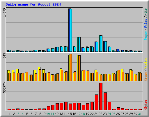 Daily usage for August 2024
