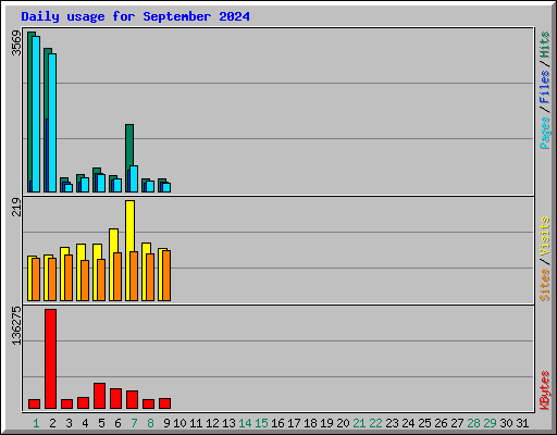 Daily usage for September 2024