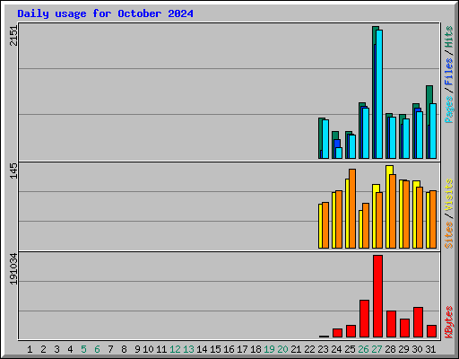 Daily usage for October 2024