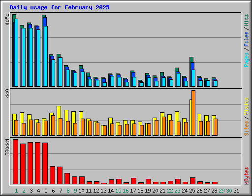 Daily usage for February 2025