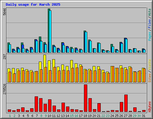 Daily usage for March 2025