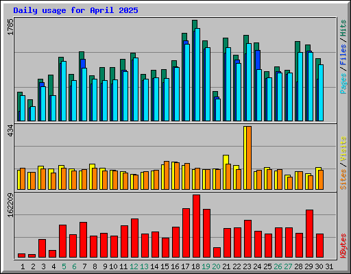 Daily usage for April 2025