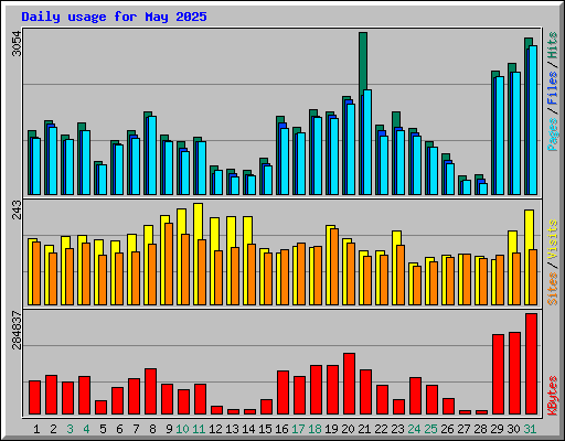 Daily usage for May 2025