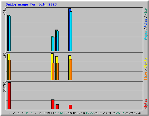 Daily usage for July 2025
