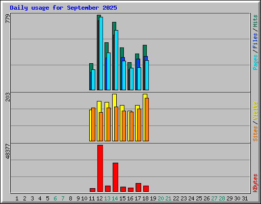 Daily usage for September 2025