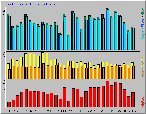 Daily usage for April 2026