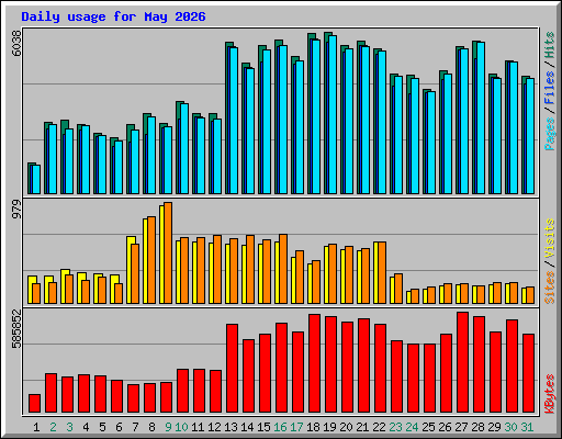 Daily usage for May 2026
