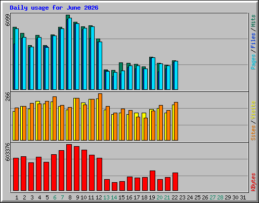 Daily usage for June 2026