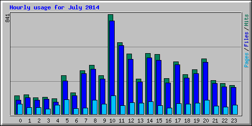 Hourly usage for July 2014