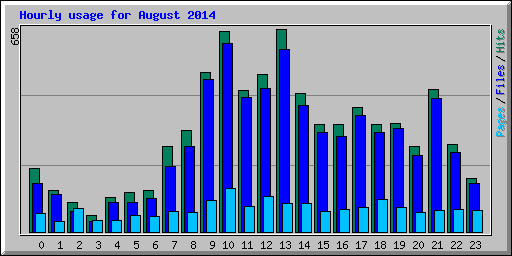 Hourly usage for August 2014