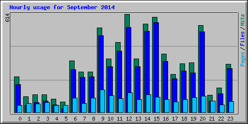 Hourly usage for September 2014