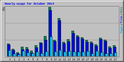 Hourly usage for October 2014