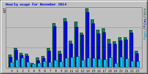 Hourly usage for November 2014