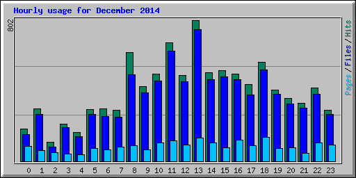 Hourly usage for December 2014