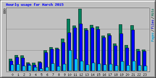 Hourly usage for March 2015