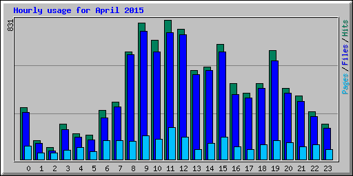 Hourly usage for April 2015