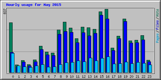 Hourly usage for May 2015