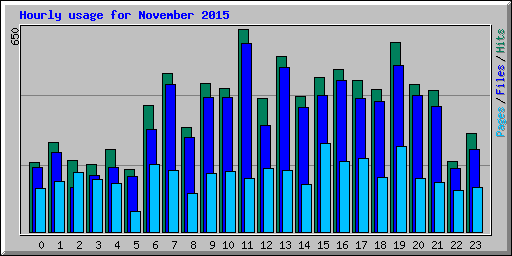 Hourly usage for November 2015